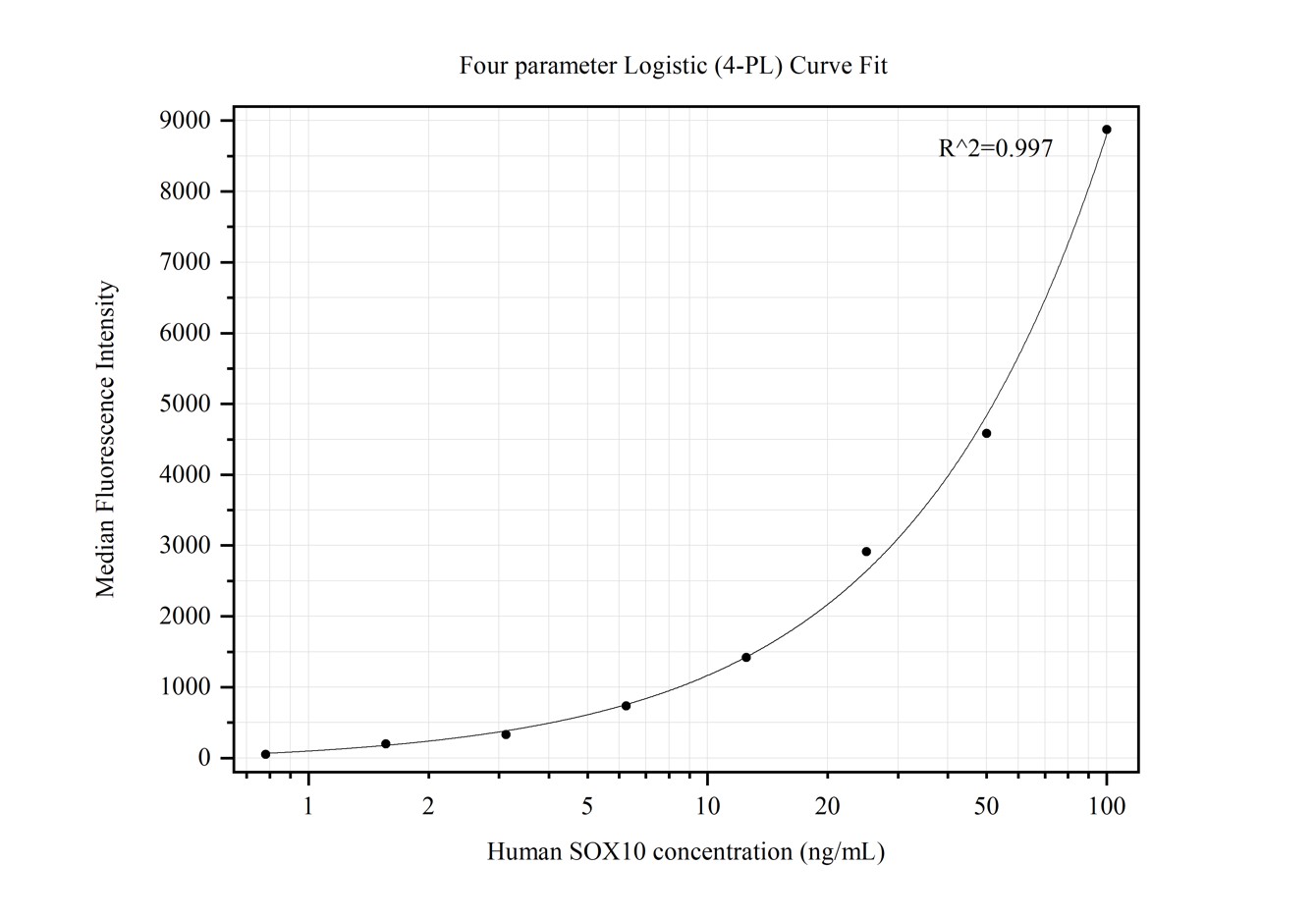 Cytometric bead array standard curve of MP50275-2